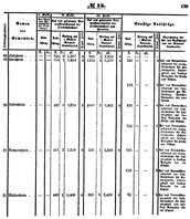 Grossherzoglich Hessisches Regierungsblatt 1851.djvu # 139
