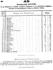 Grossherzoglich Hessisches Regierungsblatt 1851.djvu # 462
