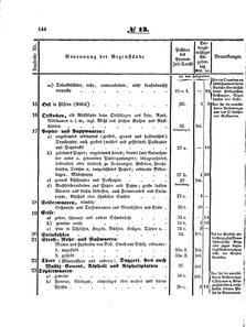 Grossherzoglich Hessisches Regierungsblatt 1853.djvu # 144