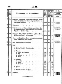 Grossherzoglich Hessisches Regierungsblatt 1853.djvu # 148