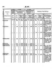 Grossherzoglich Hessisches Regierungsblatt 1853.djvu # 200