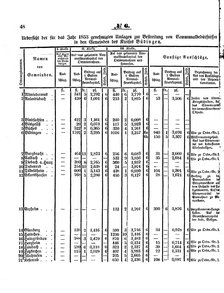 Grossherzoglich Hessisches Regierungsblatt 1853.djvu # 48