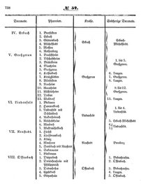 Grossherzoglich Hessisches Regierungsblatt 1853.djvu # 738
