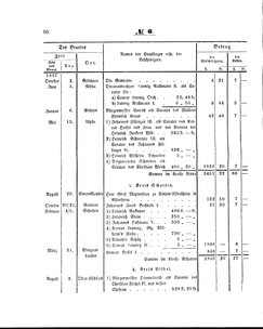 Grossherzoglich Hessisches Regierungsblatt 1860.djvu # 50