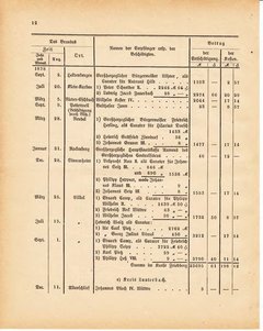 Grossherzoglich Hessisches Regierungsblatt 1881.djvu ‎ # 396