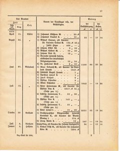Grossherzoglich Hessisches Regierungsblatt 1881.djvu ‎ # 401