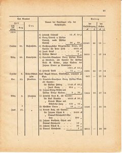 Grossherzoglich Hessisches Regierungsblatt 1881.djvu ‎ # 421