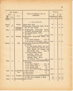 Grossherzoglich Hessisches Regierungsblatt 1881.djvu ‎ # 429