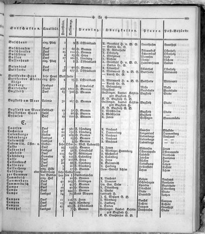 Hannover_Statistk_1823.djvu # 145