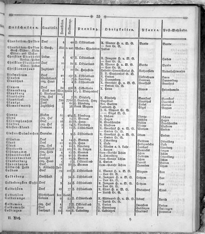 Hannover_Statistk_1823.djvu # 147