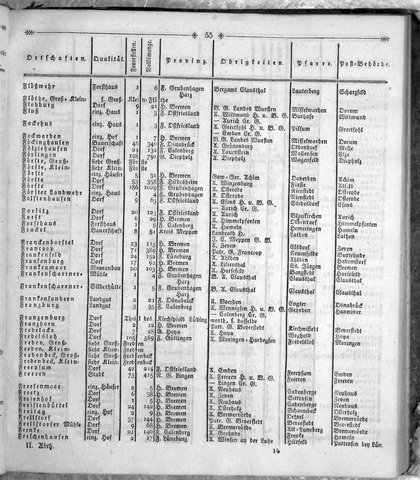 Hannover_Statistk_1823.djvu # 167
