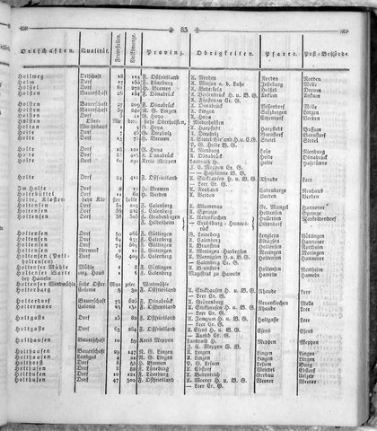 Hannover_Statistk_1823.djvu # 197