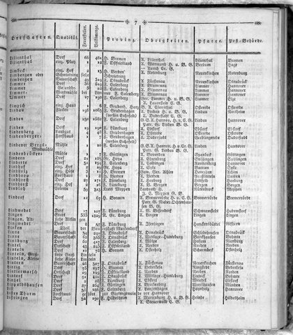 Hannover_Statistk_1823.djvu # 225