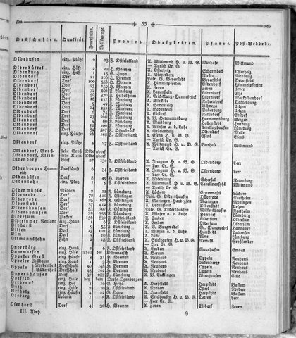Hannover_Statistk_1823.djvu # 251