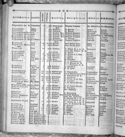 Hannover_Statistk_1823.djvu # 268