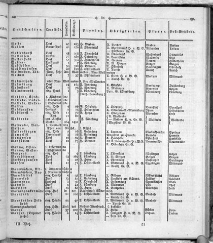 Hannover_Statistk_1823.djvu # 299