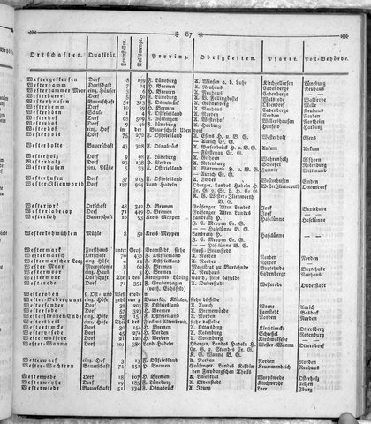 Hannover_Statistk_1823.djvu # 305