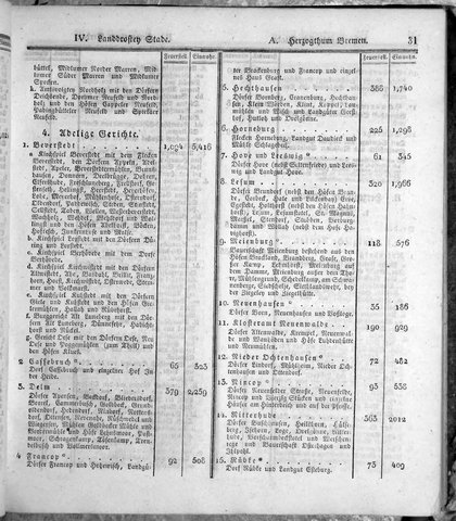 Hannover_Statistk_1823.djvu # 53