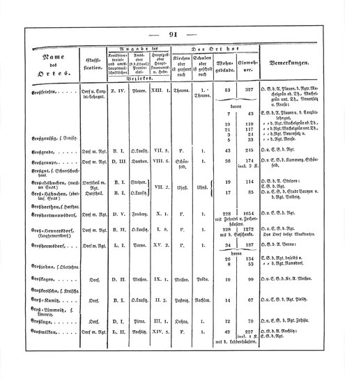 Sachsen_ortsverzeichnis_1836.djvu # 102