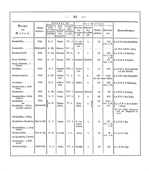 Sachsen_ortsverzeichnis_1836.djvu # 103