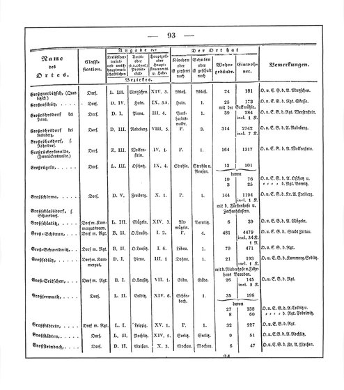 Sachsen_ortsverzeichnis_1836.djvu # 104