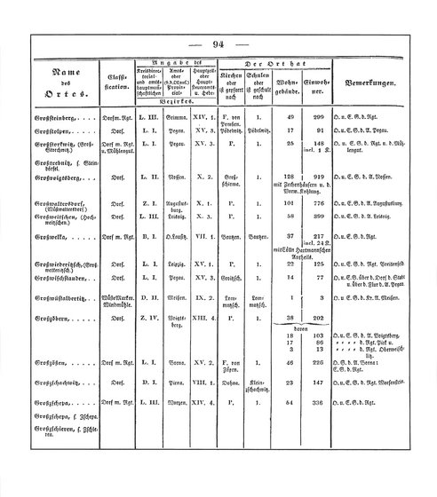 Sachsen_ortsverzeichnis_1836.djvu # 105