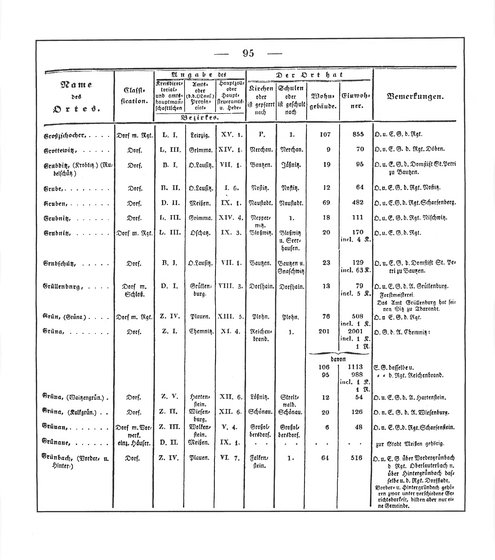 Sachsen_ortsverzeichnis_1836.djvu # 106