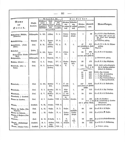 Sachsen_ortsverzeichnis_1836.djvu # 108