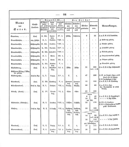 Sachsen_ortsverzeichnis_1836.djvu # 109