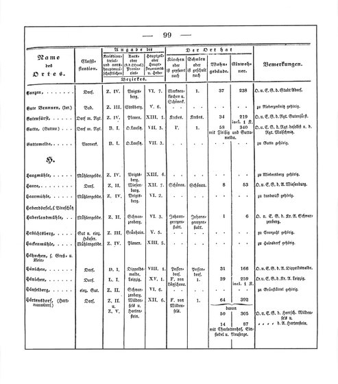 Sachsen_ortsverzeichnis_1836.djvu # 110