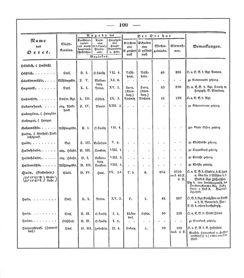 Sachsen_ortsverzeichnis_1836.djvu # 111
