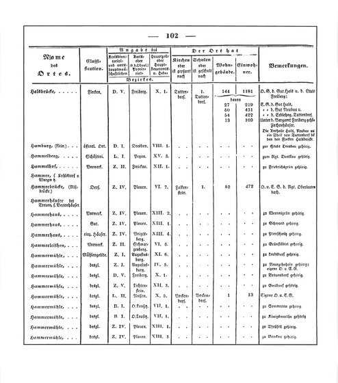 Sachsen_ortsverzeichnis_1836.djvu # 113