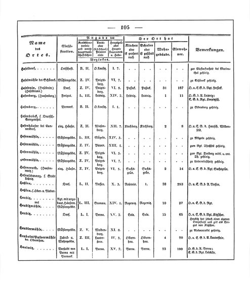 Sachsen_ortsverzeichnis_1836.djvu # 116