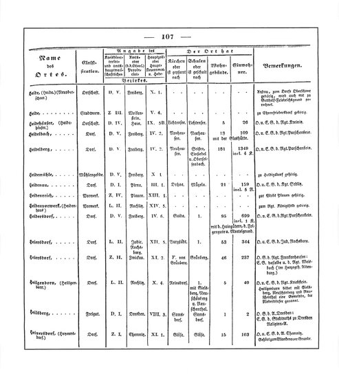 Sachsen_ortsverzeichnis_1836.djvu # 118