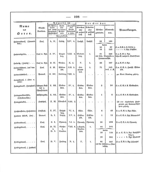 Sachsen_ortsverzeichnis_1836.djvu # 119