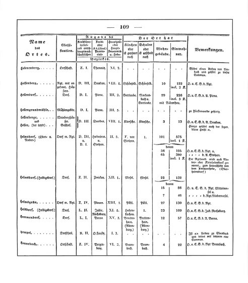 Sachsen_ortsverzeichnis_1836.djvu # 120