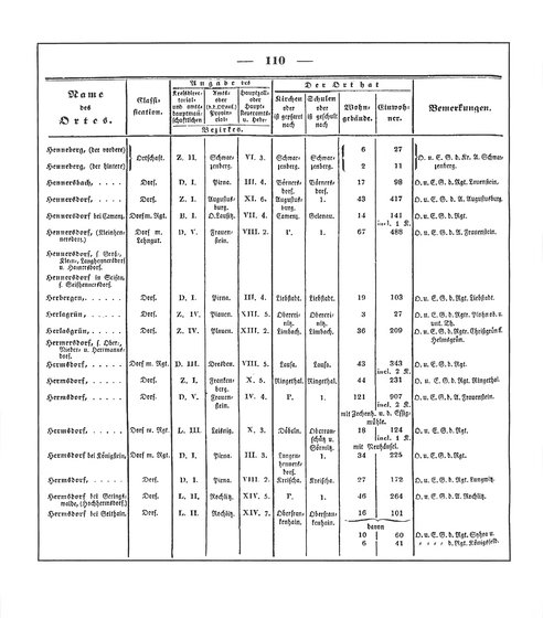 Sachsen_ortsverzeichnis_1836.djvu # 121