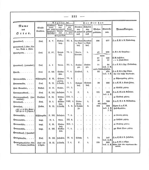 Sachsen_ortsverzeichnis_1836.djvu # 122