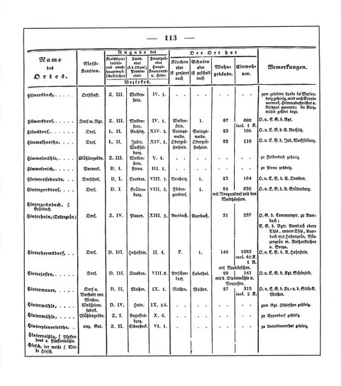 Sachsen_ortsverzeichnis_1836.djvu # 124