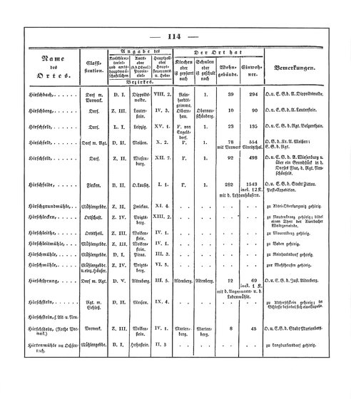 Sachsen_ortsverzeichnis_1836.djvu # 125