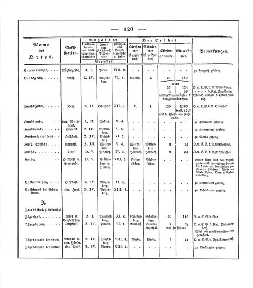 Sachsen_ortsverzeichnis_1836.djvu # 131