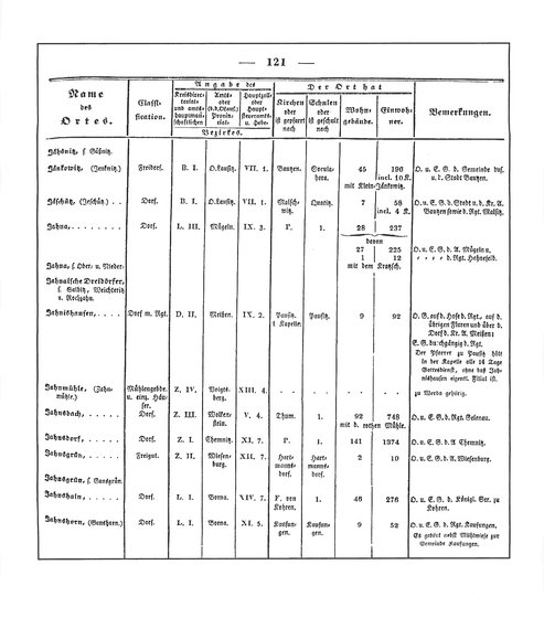 Sachsen_ortsverzeichnis_1836.djvu # 132