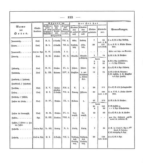 Sachsen_ortsverzeichnis_1836.djvu # 133