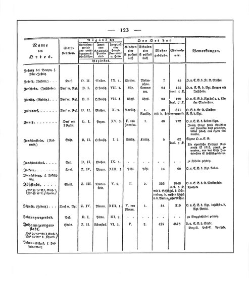 Sachsen_ortsverzeichnis_1836.djvu # 134