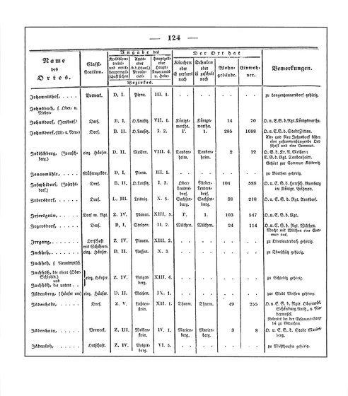 Sachsen_ortsverzeichnis_1836.djvu # 135