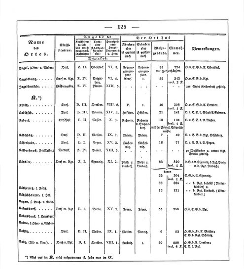 Sachsen_ortsverzeichnis_1836.djvu # 136