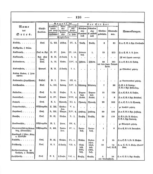 Sachsen_ortsverzeichnis_1836.djvu # 137