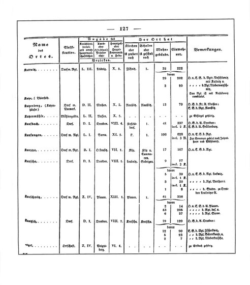 Sachsen_ortsverzeichnis_1836.djvu # 138