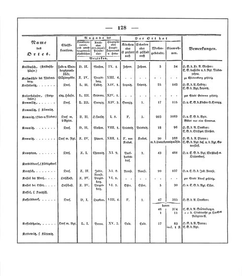 Sachsen_ortsverzeichnis_1836.djvu # 139