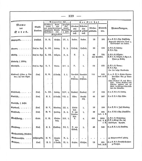 Sachsen_ortsverzeichnis_1836.djvu # 140
